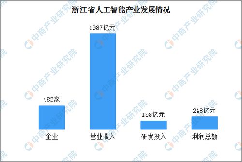 2020年浙江省人工智能產業發展報告 核心產業規模突破800億，理論與算法軟件創新驅動未來